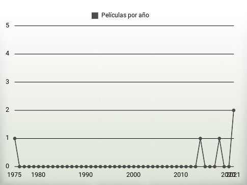 Películas por año