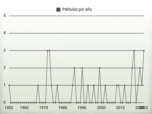 Películas por año