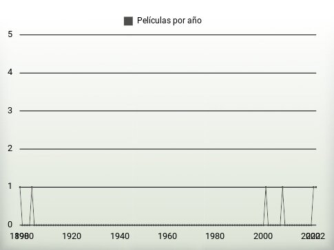 Películas por año