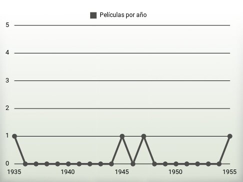 Películas por año