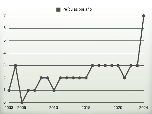 Películas por año