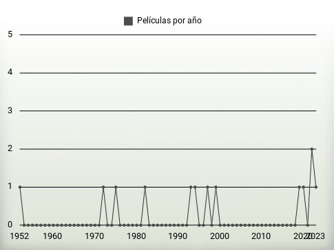 Películas por año