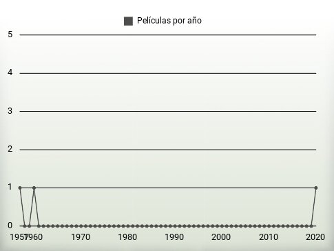 Películas por año