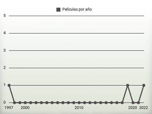 Películas por año