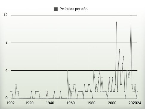 Películas por año