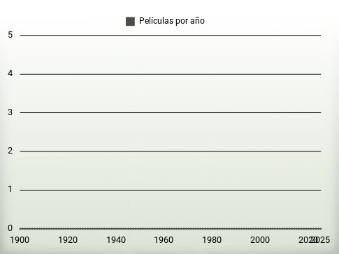 Películas por año