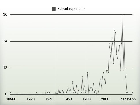 Películas por año