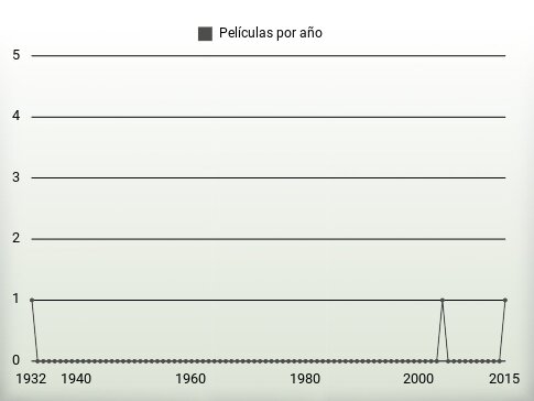 Películas por año