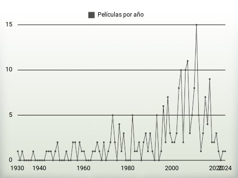 Películas por año