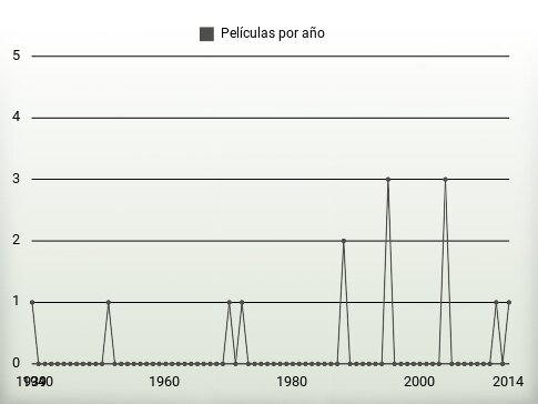 Películas por año