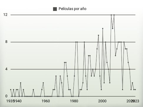 Películas por año