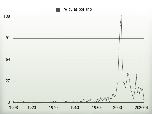 Películas por año