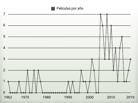 Películas por año