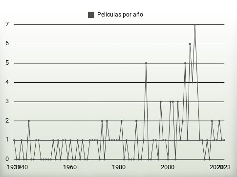 Películas por año