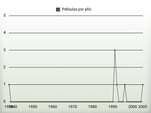 Películas por año