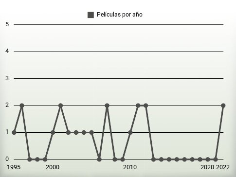 Películas por año