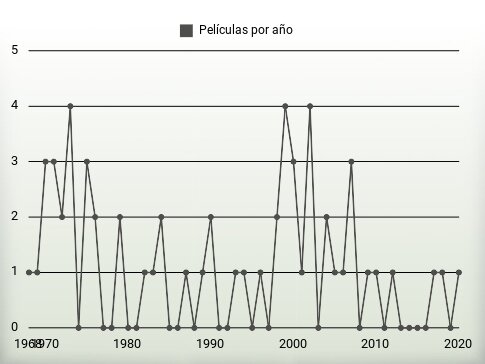 Películas por año