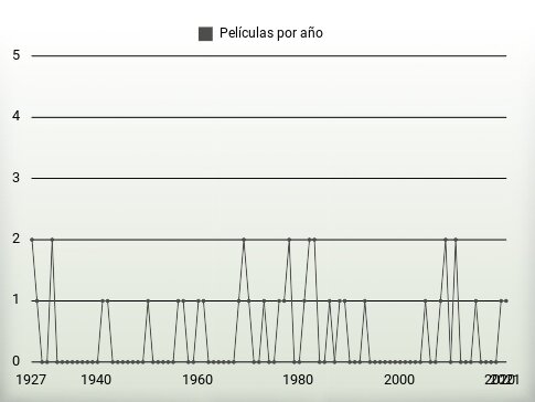 Películas por año