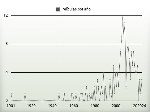 Películas por año