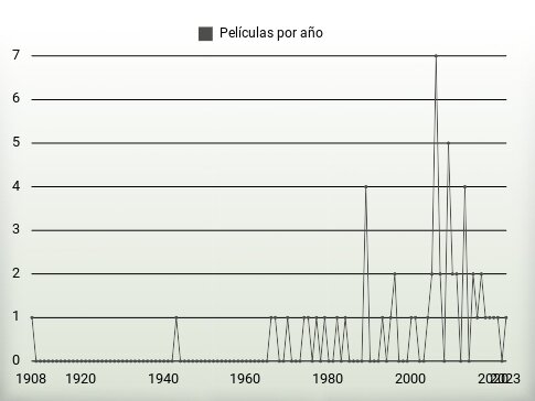 Películas por año