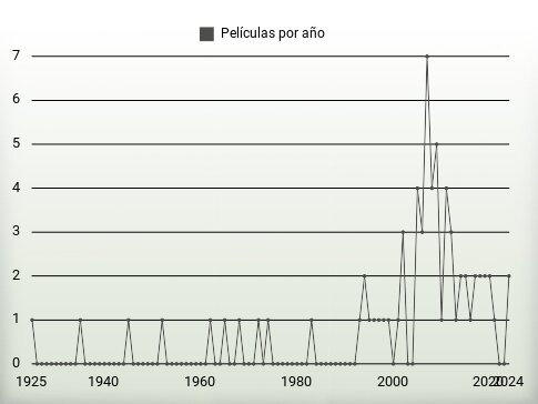 Películas por año