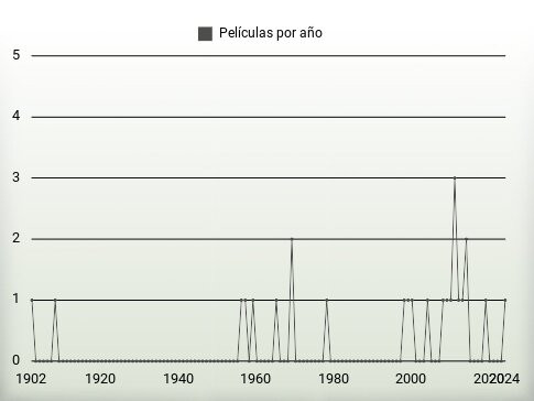 Películas por año