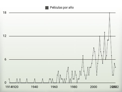 Películas por año