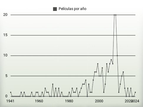 Películas por año