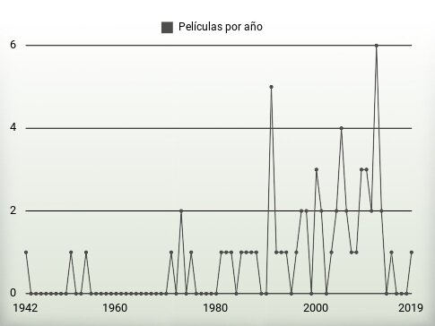 Películas por año