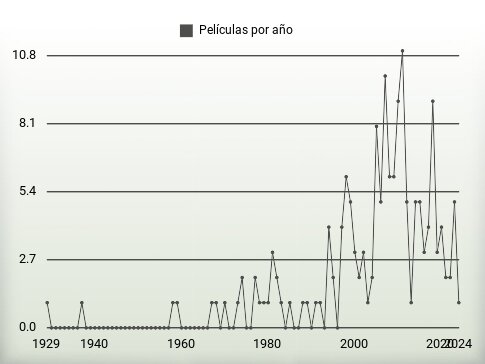 Películas por año