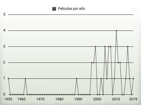 Películas por año