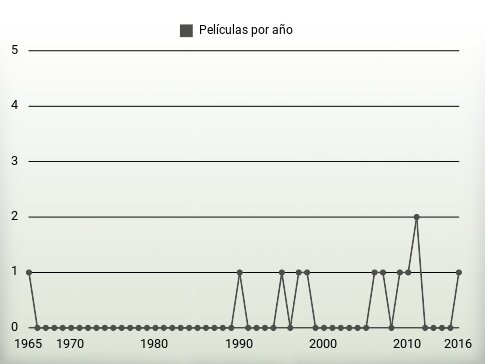 Películas por año