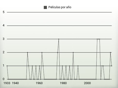 Películas por año