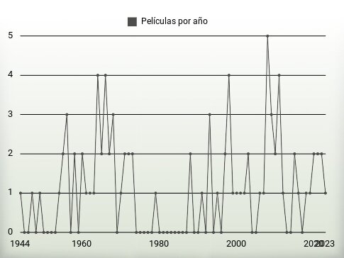 Películas por año