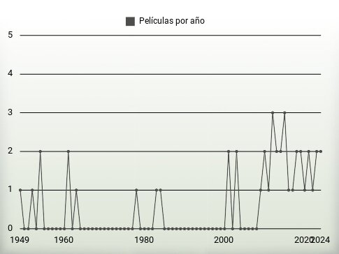 Películas por año