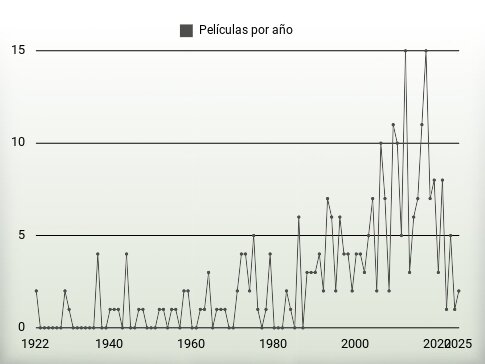 Películas por año