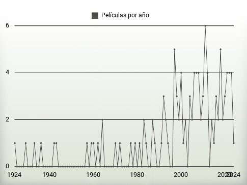 Películas por año