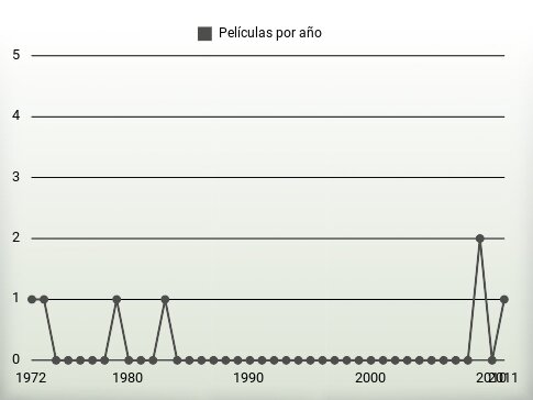 Películas por año