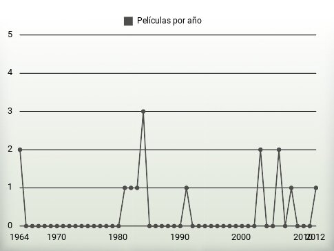 Películas por año