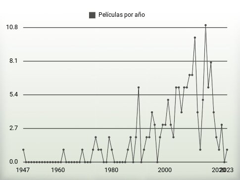 Películas por año