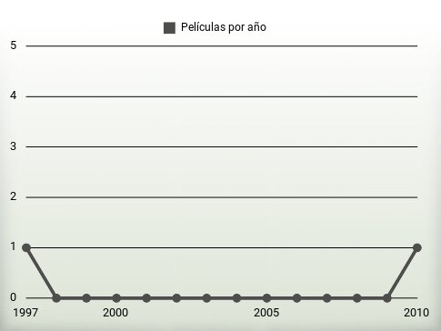 Películas por año