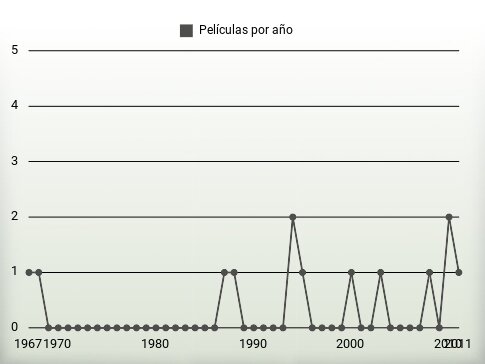 Películas por año