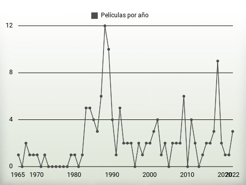 Películas por año