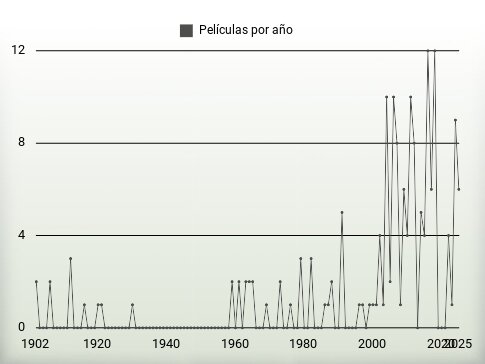 Películas por año