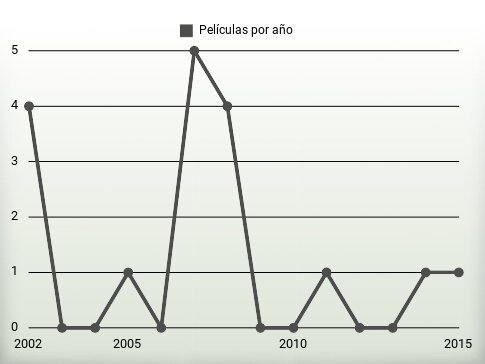 Películas por año