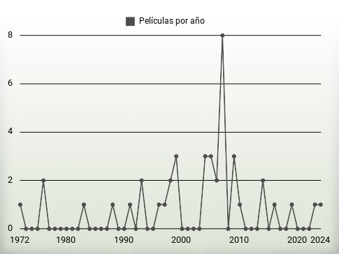 Películas por año