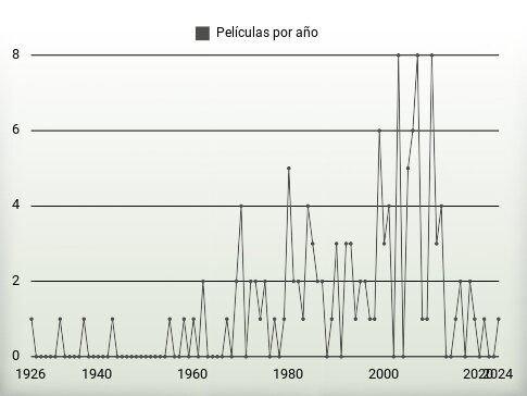 Películas por año