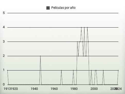 Películas por año