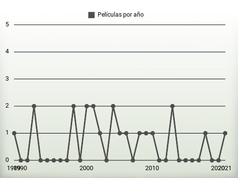 Películas por año