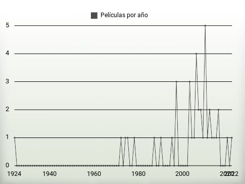 Películas por año